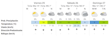El pronóstico para el fin de semana en la Ciudad de Buenos Aires. Fuente: SMN.