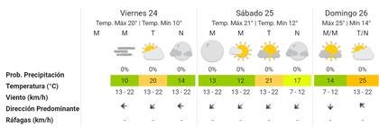 El pronóstico para el fin de semana en la Ciudad de Buenos Aires. Fuente: SMN.