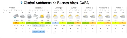El pronóstico para el fin de semana largo y la semana entrante, según el Servicio Meteorológico Nacional