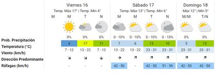 El pronóstico para el fin de semana para la Ciudad de Buenos Aires. Fuente: SMN.