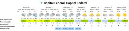 El pronóstico para el resto de la semana en la Ciudad de Buenos Aires. Fuente: SMN.