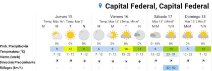 El pronóstico para el resto de la semana en la Ciudad de Buenos Aires. Fuente: SMN.