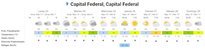 El pronóstico para el resto de la semana en la Ciudad Autónoma de Buenos Aires. Fuente: SMN.