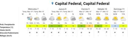 El pronóstico para el resto de la semana en la Ciudad de Buenos Aires. Fuente: SMN.