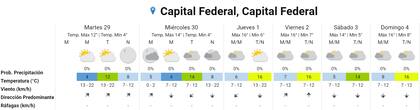 El pronóstico para el resto de la semana en la Ciudad de Buenos Aires. Fuente: SMN.