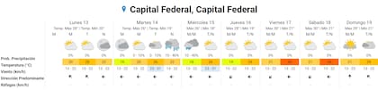 El pronóstico para el resto de la semana muestra lluvias en momentos del martes y el miércoles (Fuente: SMN)