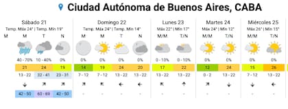 El pronóstico para el resto del fin de semana.