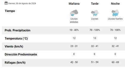 El pronóstico para este viernes 30 de agosto del Servicio Meteorológico Nacional