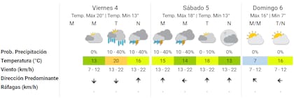 El pronóstico para la Ciudad Autónoma de Buenos Aires para el fin de semana. Fuente: SMN.