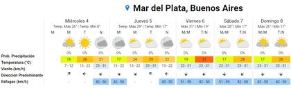 El pronóstico para la semana en Mar del Plata (Fuente: SMN)