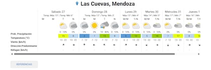 El pronóstico para Las Cuevas, Mendoza