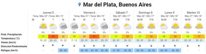 El pronóstico para los próximos días en Mar del Plata (fuente: SMN)