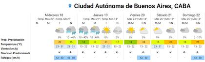 El pronóstico para los próximos días y el fin de semana según el Servicio Meteorológico Nacional
