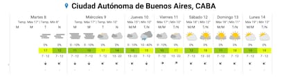 El pronóstico sel Servicio Meteorológico Nacional para esta semana