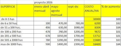 El proyecto 2026 propone un calendario de cuotas mensuales dividido en tres tramos y fija nuevos valores por hectárea: $6200/ha para el segmento de 6 a 50 ha, $8304/ha en 51 a 100 ha, $9672/ha en 100 a 200 ha, $13.712/ha en 201 a 500 ha, $15.880/ha en 501 a 1000 ha y $18.400/ha para los establecimientos más grandes