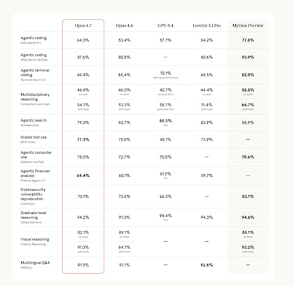 El puntaje de Claude 4.7 comparado con otros motores de inteligencia artificial