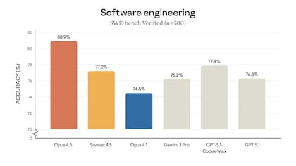 El puntaje de Claude Opus 4.5 respecto de otras plataformas de IA generativa en su aplicación para software