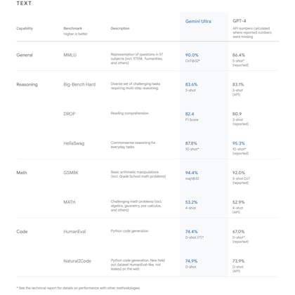 El puntaje de Gemini Ultra vs GPT 4 en pruebas estándar para medir la capacidad de los modelos de inteligencia artificial