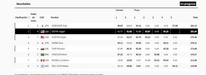 El puntaje final de la competencia por el oro olímpico de Skateboarding