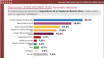 El punto de partida de la campaña porteña, según la consultora CB