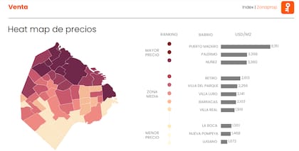 El rango de precio en la ciudad encuentra máximo en Puerto Madero con USD 6.151 por m2 y mínimo en Lugano con USD 1.072 por m2