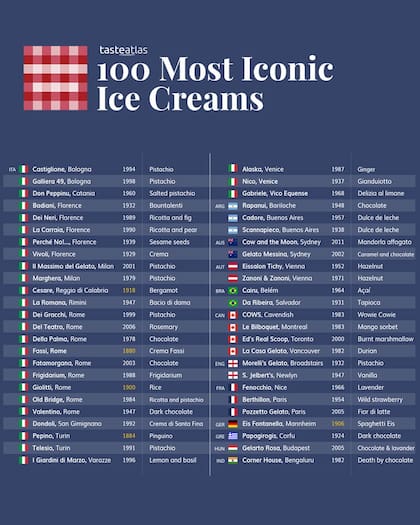 El ranking con las 100 mejores heladerías del mundo cuenta con tres que son argentinas