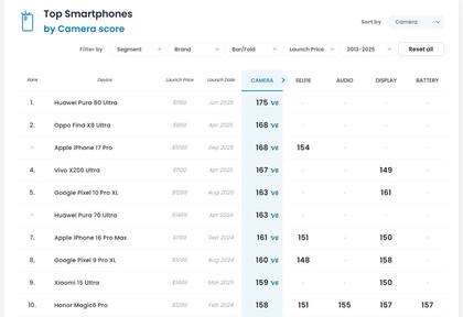 El ranking con los smartphones cuyas cámaras lograron la mejor puntuación según Dxomark