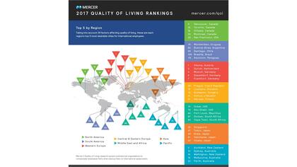 El ranking de Mercer
