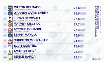 El ranking de CIES que destaca a Milton Delgado como el mejor volante defensivo del mundo Sub 20