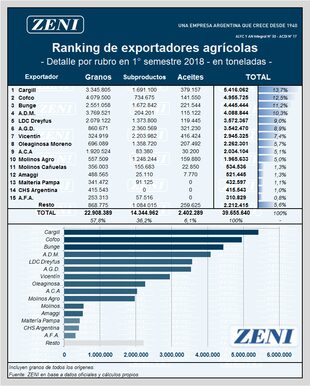 El ranking de exportadores por ventas totales