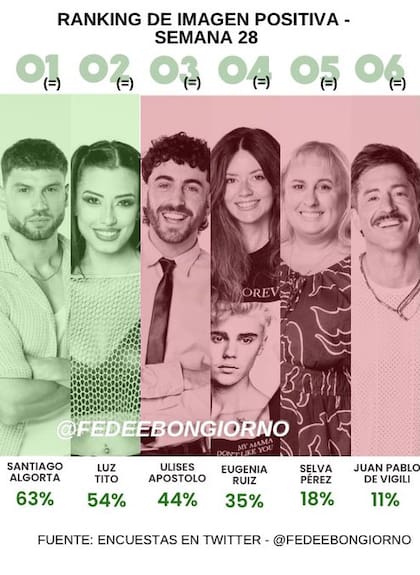 El ranking de imagen positiva elaborado por Fefe Bongiorno