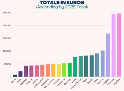 El ranking de la inversión en ropa y accesorios de la realeza, realizado por el sitio UFO No More