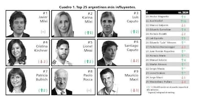 El ranking de líderes más influyentes de la Argentina, según Poliarquía