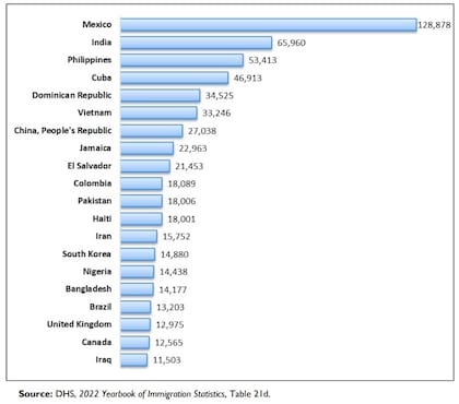 El ranking de los 20 países de donde vienen la mayor cantidad de inmigrantes que consiguieron la naturalización