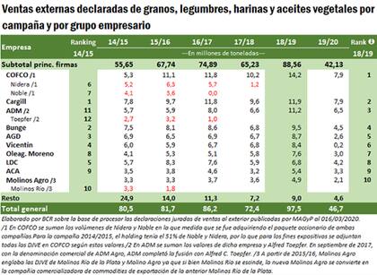 El ranking de los exportadores