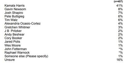 El ranking de los dirigentes demócratas con más respaldo en EE.UU.