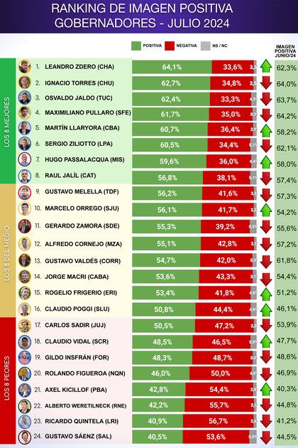 El ranking de los gobernadores, según la última encuesta de CB Consultora
