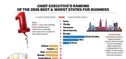 El ranking de los mejores estados para hacer negocios, según Chief Executive