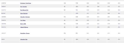 El ranking de los menores de 14 años de la Federación Internacional de Ajedrez, con los 10 mejores del mundo según su puntaje Elo; Faustino Oro está 2°, e Ilan Schnaider, otro argentino, 10º.