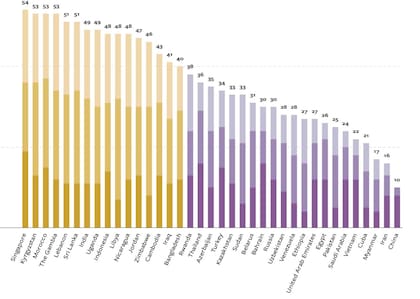 El ranking de los países con menor libertad en internet