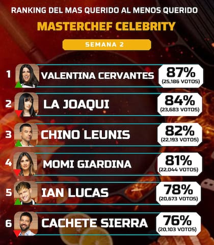 El ranking de los participantes más queridos del reality de cocina