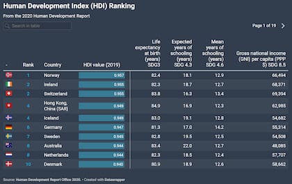 El ránking de los primeros 10 países del Índice de Desarrollo Humano publicado por la ONU para 2020 (Programa para el Desarrollo de las Naciones Unidas)