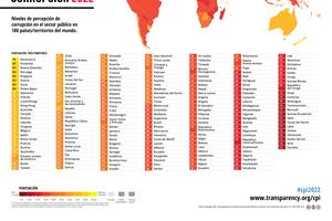 El ranking de países de Transparencia Internacional