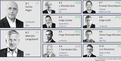 El ranking de periodistas más influyentes, según Poliarquía