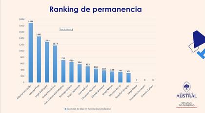 El ranking de permanencia de los jefes de Gabinete
