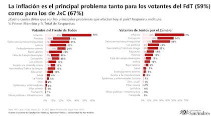 El ranking de preocupaciones de los votantes, según espacio político