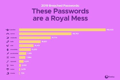 El ranking de princesas más populares según las contraseñas expuestas en el ataque informático a Disney+
