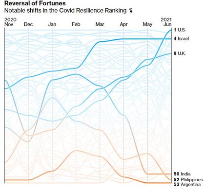 El ranking de "resiliencia" frente al coronavirus elaborado por Bloomberg