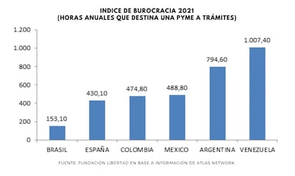 El ranking elaborado por la Fundación Libertad que muestra cuántas horas necesita destinar una empresa a trámites en cada país.