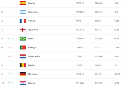 El ranking FIFA que se utilizó para armar los bombos en el sorteo del Mundial
